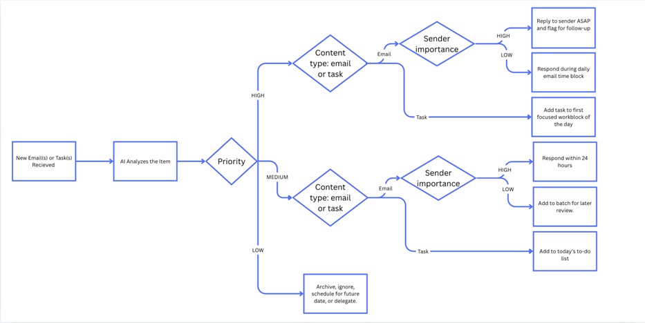 Lab-Building-a-Multi-Step-AI-Workflow-with-Conditional-Logic